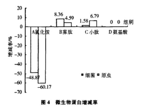 蛋白胨對(duì)微生物生長(zhǎng)和產(chǎn)物的作用機(jī)理與影響