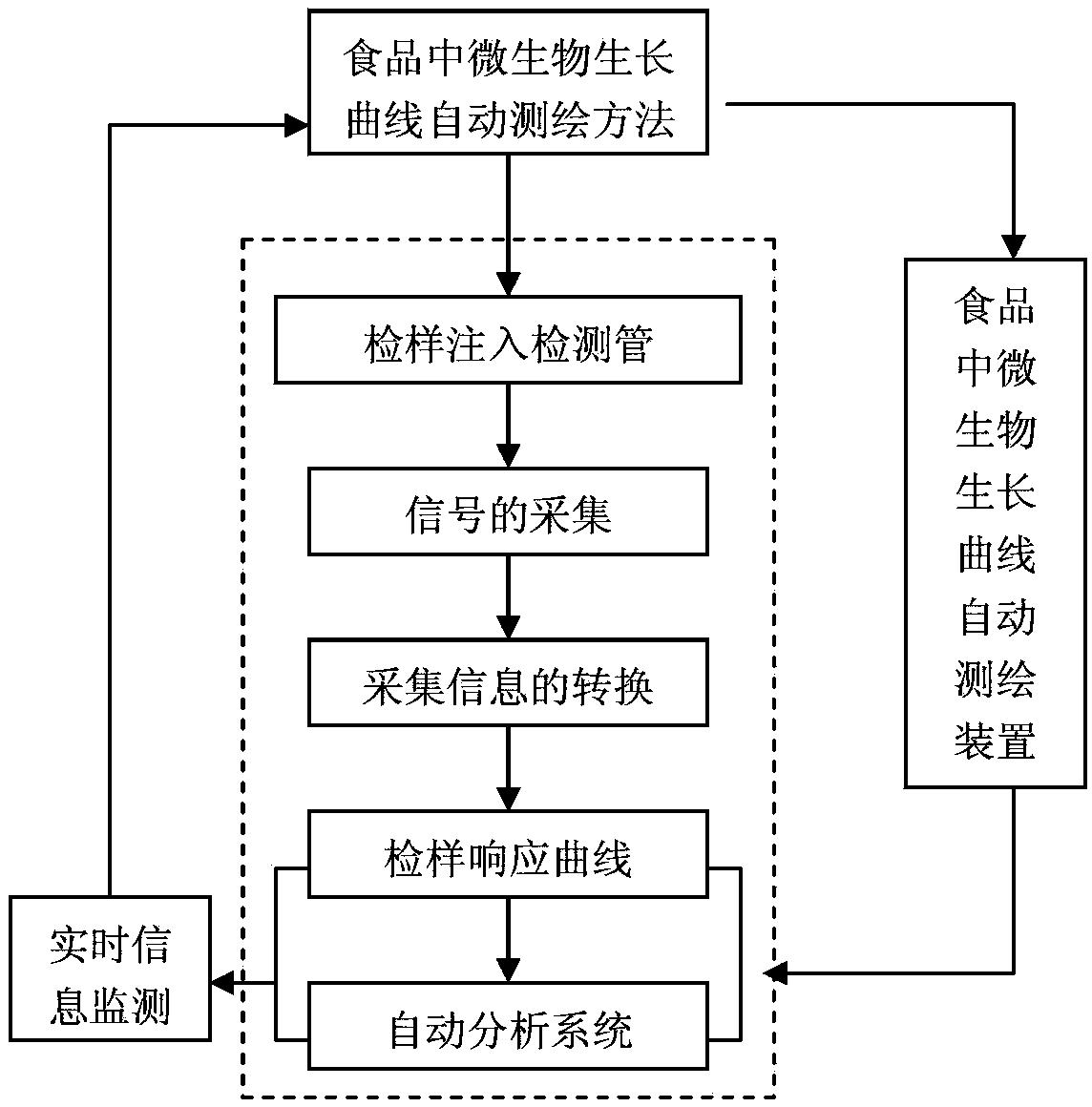 食品中微生物生長(zhǎng)曲線自動(dòng)測(cè)繪新方法與步驟