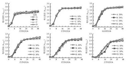 高糖酵母和低糖酵母耐性生長(zhǎng)曲線評(píng)估方法