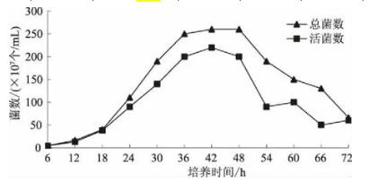 ?膠紅酵母發(fā)酵液生長曲線繪制
