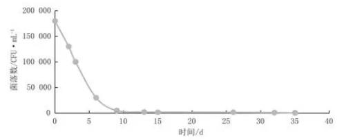 ?繪制銅綠假單胞菌生長(zhǎng)曲線【檢測(cè)步驟】