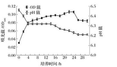 保加利亞乳桿菌L2生長(zhǎng)曲線