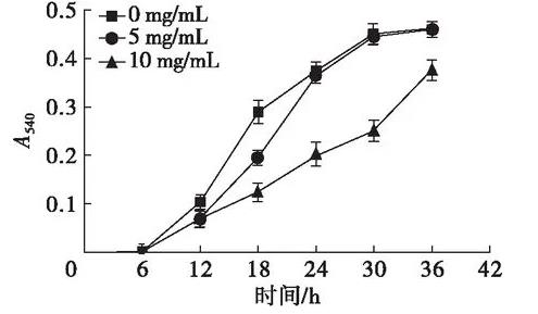 甘肅隴南油橄欖葉提取物對(duì)幾種常見(jiàn)細(xì)菌生長(zhǎng)曲線的影響