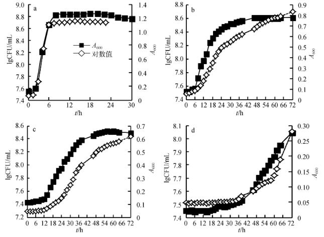 不同溫度下殺鮭氣單胞菌的生長(zhǎng)曲線