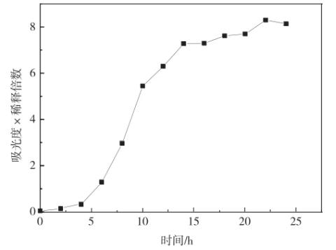 ?酵母菌生長(zhǎng)周期及生長(zhǎng)曲線測(cè)定操作步驟
