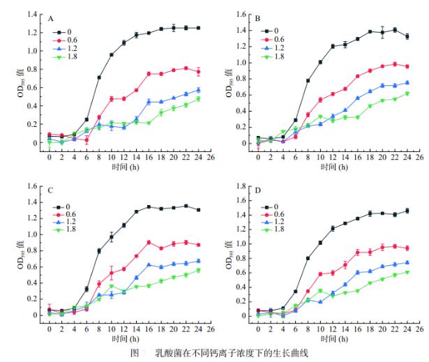 乳酸菌在不同鈣離子濃度下的生長(zhǎng)曲線
