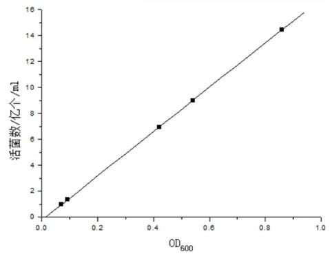 嗜水氣單胞菌AH1在TSB培養(yǎng)基中的生長曲線測定結(jié)果