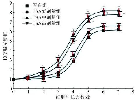大鼠骨髓間充質(zhì)干細胞MSCs生長曲線測定及細胞形態(tài)觀察