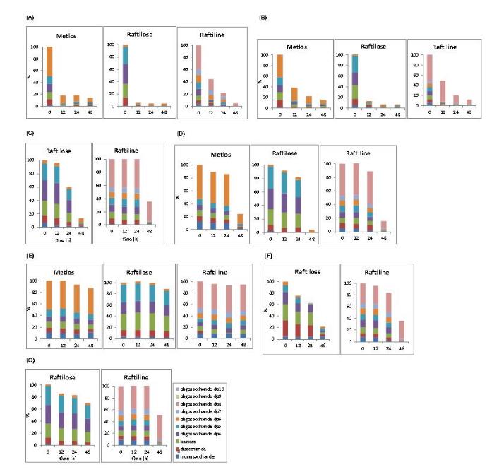 益生菌菌株生長與來自不同來源的果聚糖的聚合程度和結(jié)構(gòu)相關(guān)