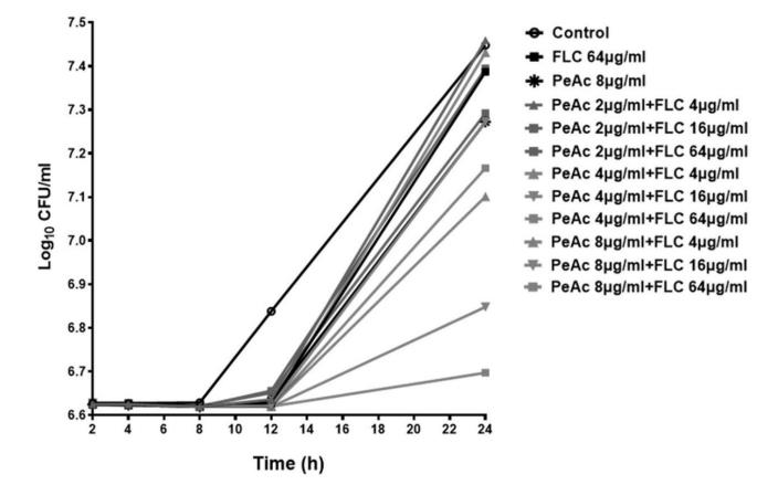 順-6-十八碳烯酸在制備抗真菌藥物之真菌生長曲線的測定