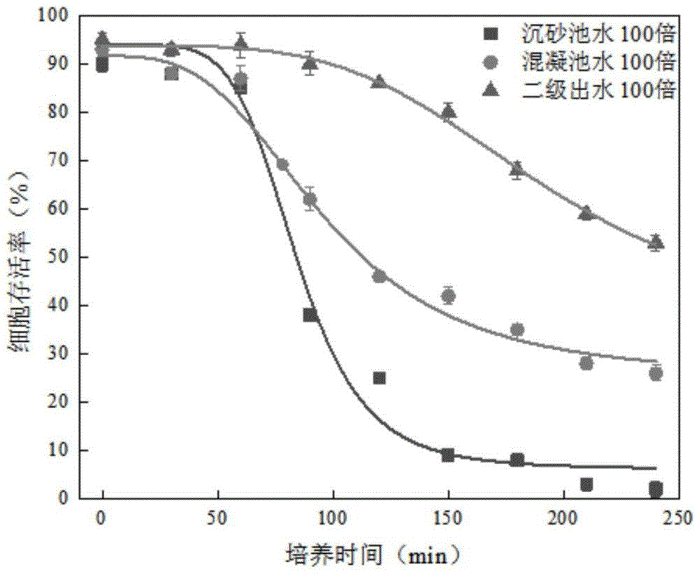 水體毒性的檢測方法與操作步驟