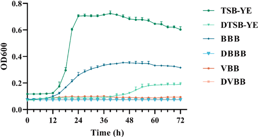 李斯特菌ST87在25°C不同營養(yǎng)條件下牛肉和蔬菜汁中的生長曲線