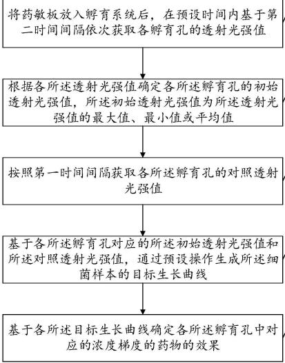 藥物檢測(cè)：目標(biāo)生長(zhǎng)曲線確定孵育孔中對(duì)應(yīng)的濃度梯度