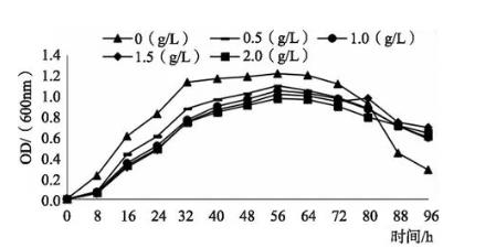 不同濃度的表面活性劑PEG6000、SDS脅迫培養(yǎng)對細(xì)菌生長的影響【下】