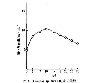 蒙自榿木根瘤中分離的Frankia An12菌株生長(zhǎng)曲線測(cè)定