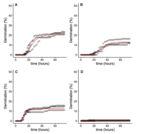 婁地青霉菌分生孢子萌發(fā)的培養(yǎng)基用丙氨酸和精氨酸，τ最長可達(dá)33.5小時(shí)