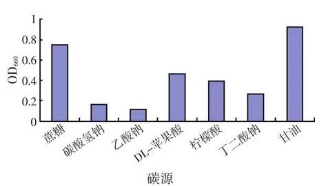 沼澤紅假單胞菌R1菌株的培養(yǎng)基配方、培養(yǎng)條件、生長(zhǎng)量及影響因素（一）
