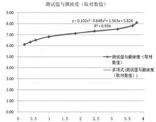 基于ELISA和細(xì)菌生長(zhǎng)曲線應(yīng)用的結(jié)合定量檢測(cè)腸炎沙門氏菌（一）