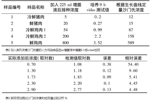基于ELISA和細(xì)菌生長(zhǎng)曲線應(yīng)用的結(jié)合定量檢測(cè)腸炎沙門氏菌（二）