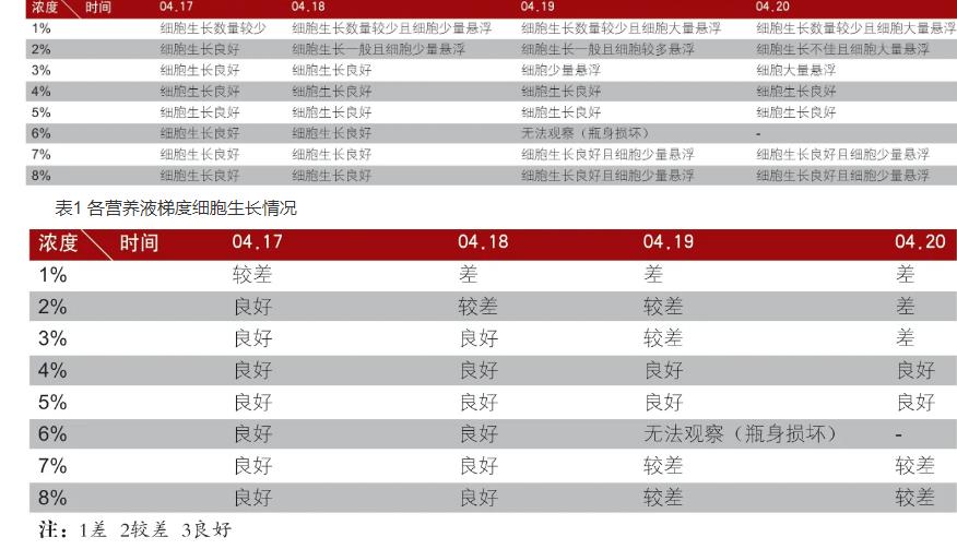 血清對(duì)獸用疫苗細(xì)胞生長(zhǎng)情況的影響