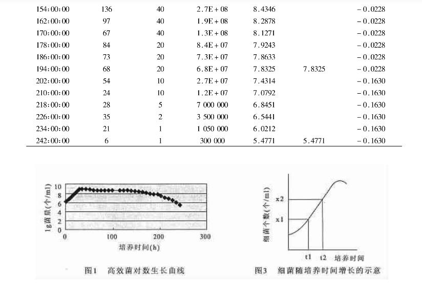育菌器的進(jìn)水停留時(shí)間對(duì)高效菌對(duì)數(shù)生長(zhǎng)曲線的影響