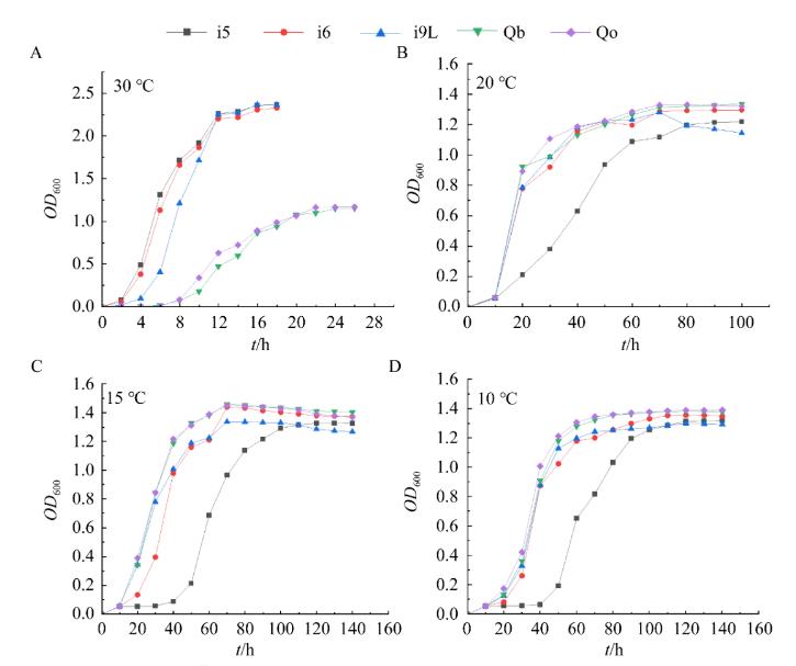青藏高原凍土區(qū)培養(yǎng)基分離解磷菌的生長(zhǎng)曲線測(cè)定