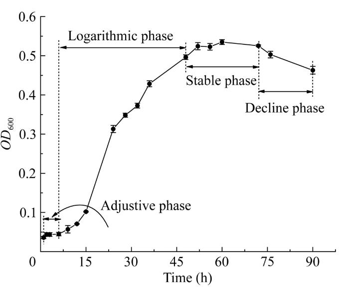脫除煤中有機(jī)鈉的菌株生長(zhǎng)曲線、影響因素及條件優(yōu)化