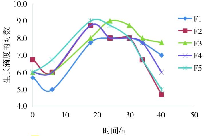 不同代次改良Frey氏液體培養(yǎng)基質(zhì)控菌生長(zhǎng)曲線結(jié)果比較