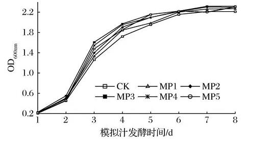 甘露聚糖對S.cerevisiae酵母菌株生長及抗氧化活性的影響（一）
