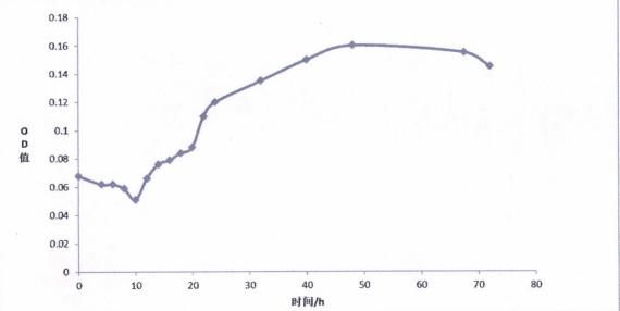 適用于貴州貞豐地區(qū)的發(fā)酵床微生物菌劑生長曲線