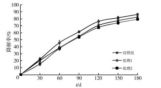 溫室大棚內(nèi)不同微生物菌劑對秸稈降解率影響（培養(yǎng)基、實(shí)驗(yàn)方法）