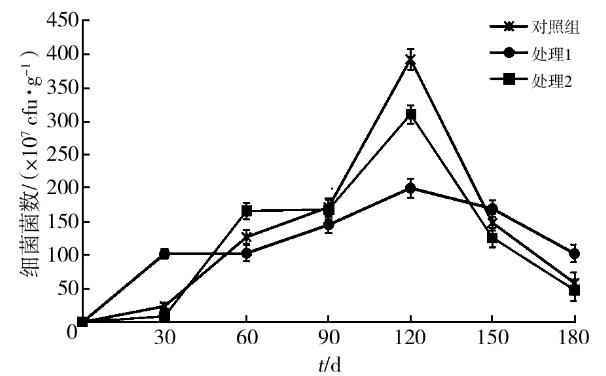 不同微生物菌劑處理對秸稈降解率、可培養(yǎng)細(xì)菌/真菌/放線菌數(shù)量影響