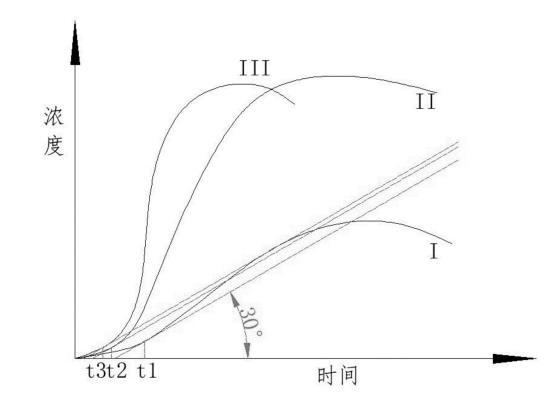 一種利用藻類生長曲線原位區(qū)域優(yōu)化控制藻類濃度的方法