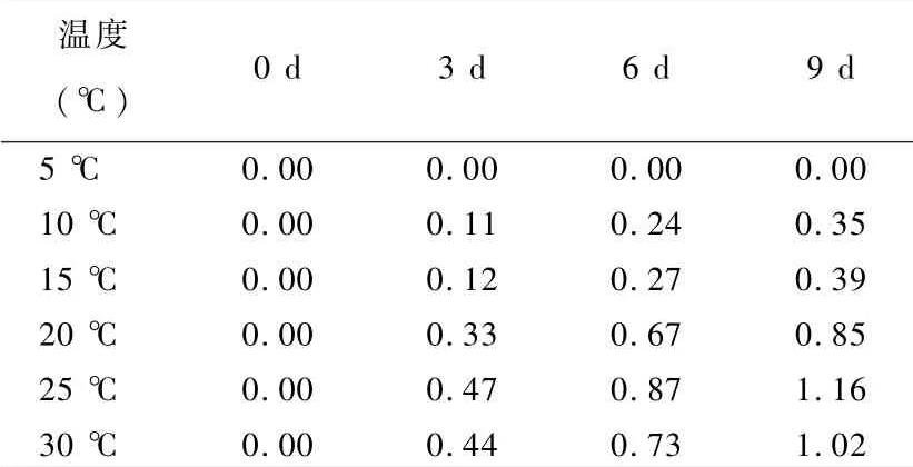 不同土壤溫度、濕度、PH對(duì)玉米紋枯病菌菌絲生長(zhǎng)狀況的影響