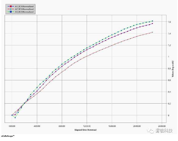 Biosense微生物動(dòng)態(tài)監(jiān)測(cè)系統(tǒng)實(shí)驗(yàn)操作步驟——膿腫分枝桿菌的生長曲線