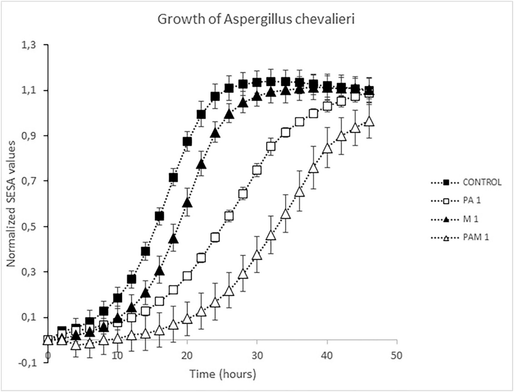 丙酸銨&中鏈脂肪酸可抑制飼料腐敗真菌謝瓦列曲霉生長
