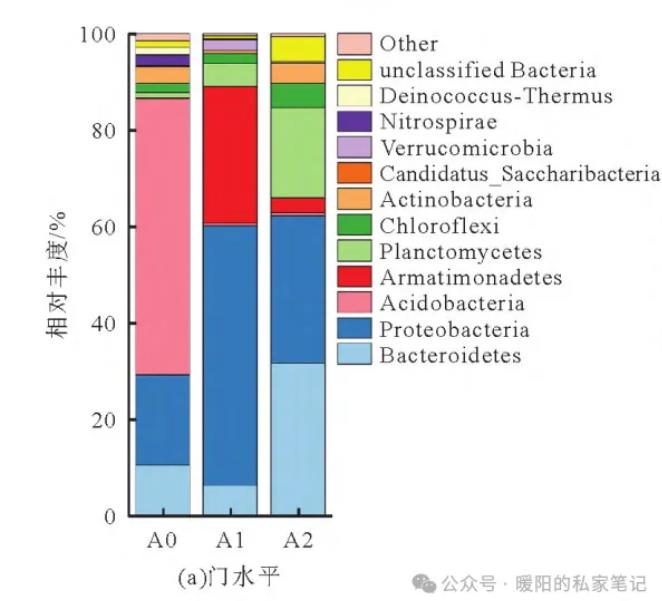 廢水處理之微生物馴化可行性研究