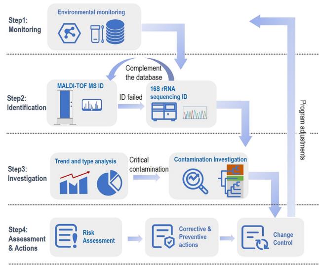 基于MALDI-TOF微生物質(zhì)譜菌種快速鑒定技術(shù)，助力微生物鑒定和污染溯源調(diào)查