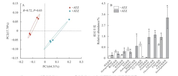 莠去津?qū)λ靖H土壤微生物菌群結(jié)構(gòu)及降解基因豐度的影響（一）