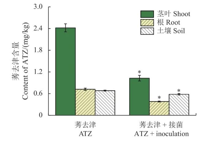 莠去津?qū)λ靖H土壤微生物菌群結(jié)構(gòu)及降解基因豐度的影響（二）