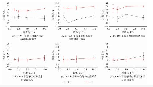 不同條件下裂片石莼水培液的組成成分對耐藥弧菌株的抑菌作用（一）