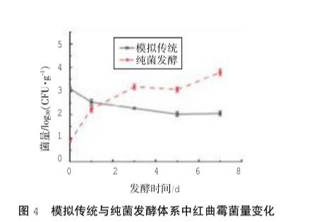 平湖紅曲黃酒釀造過(guò)程中真菌菌群動(dòng)態(tài)、紅曲霉生長(zhǎng)抑制因素（二）