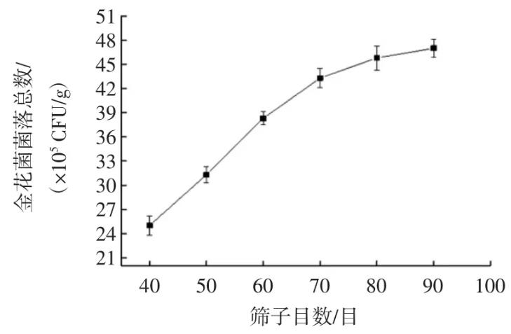 茯磚茶中金花菌菌落標(biāo)準(zhǔn)計(jì)數(shù)方法優(yōu)化條件【試驗(yàn)】（一）