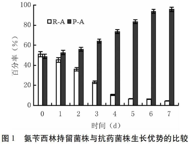 三種抗菌藥物處理后持留菌株和抗藥菌株生長(zhǎng)曲線、優(yōu)勢(shì)的比較——結(jié)果與分析、討論與結(jié)論