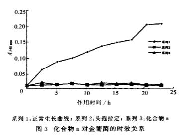 頭孢菌素衍生物a對(duì)金葡菌、大腸桿菌生長(zhǎng)曲線的影響及抑制作用