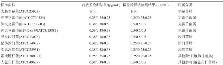 E-test法多黏菌素藥敏條用于臨床腸桿菌科體外藥敏檢測（一）