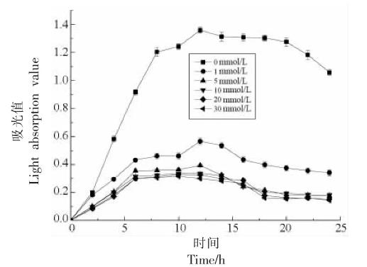 肌苷對酸土脂環(huán)酸芽孢桿菌的生長抑制效果、對橙汁品質(zhì)影響——結(jié)果與分析