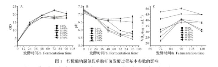 不同濃度的檸檬酸鈉對脫氮假單胞桿菌發(fā)酵過程的影響——摘要、結(jié)論與討論