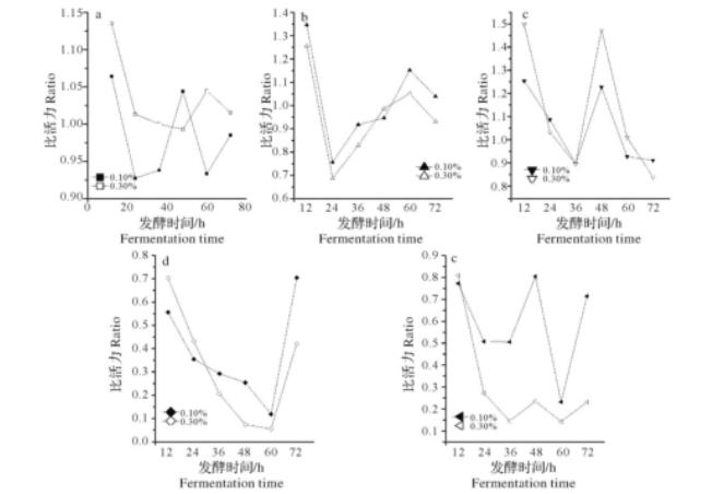 不同濃度的檸檬酸鈉對脫氮假單胞桿菌發(fā)酵過程的影響——結(jié)果與分析