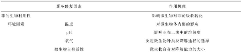 綜述微生物修復(fù)菲污染中降解菌的菌屬、降解機理、分子機制、影響因素（四）